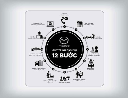 Quy trình dịch vụ 12 bước của Mazda