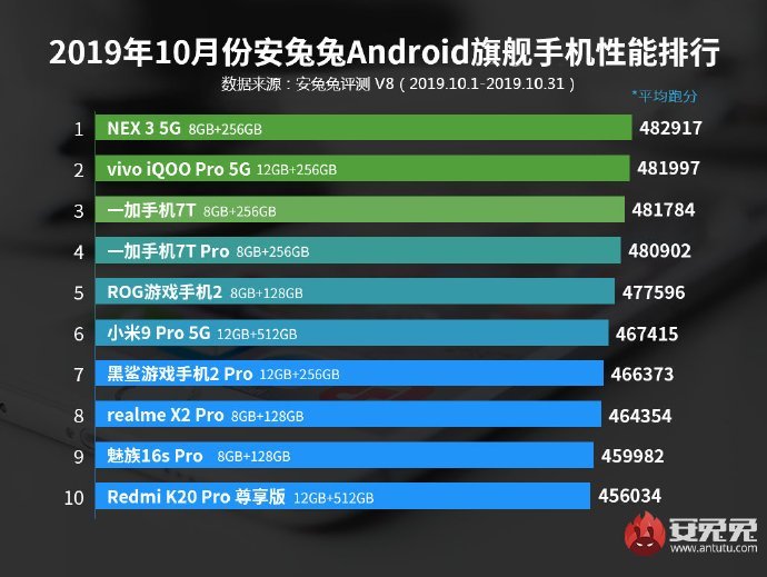 10 smartphone Android mạnh nhất hiện nay gồm những flagship nào?