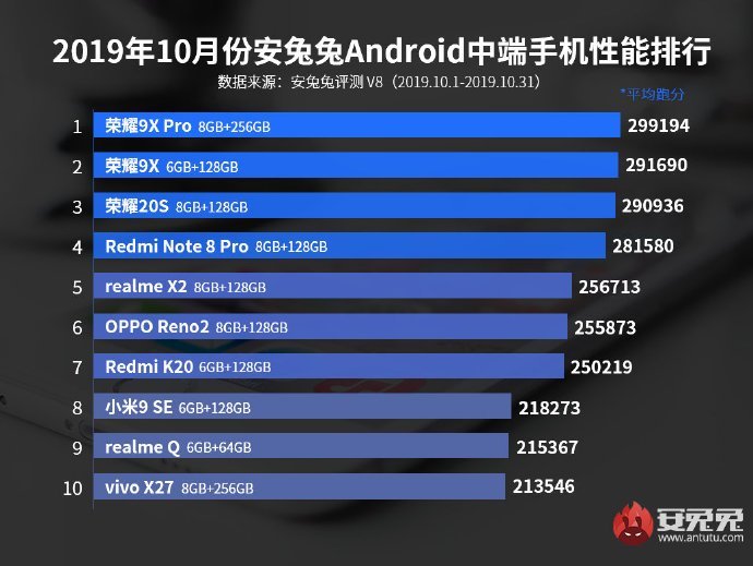 10 smartphone Android mạnh nhất hiện nay gồm những flagship nào?