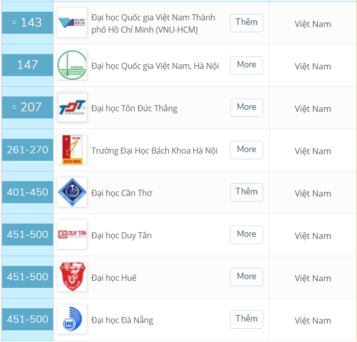 Vị trí xếp hạng của các trường đại học Việt Nam trong QS châu Á 2019-2020