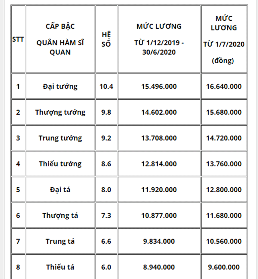 Bảng lương, phụ cấp quân đội năm 2020