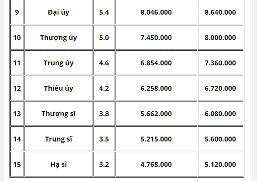 Bảng lương, phụ cấp quân đội năm 2020