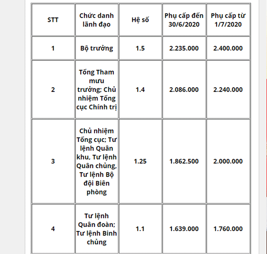 Bảng lương, phụ cấp quân đội năm 2020