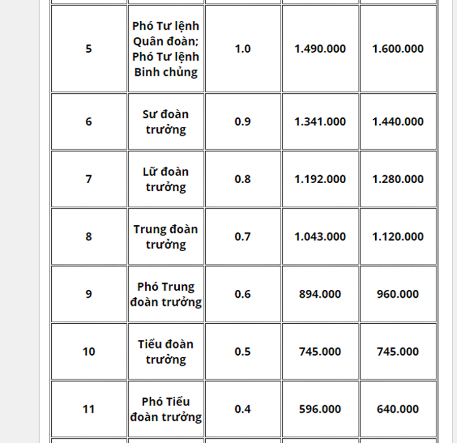 Bảng lương, phụ cấp quân đội năm 2020