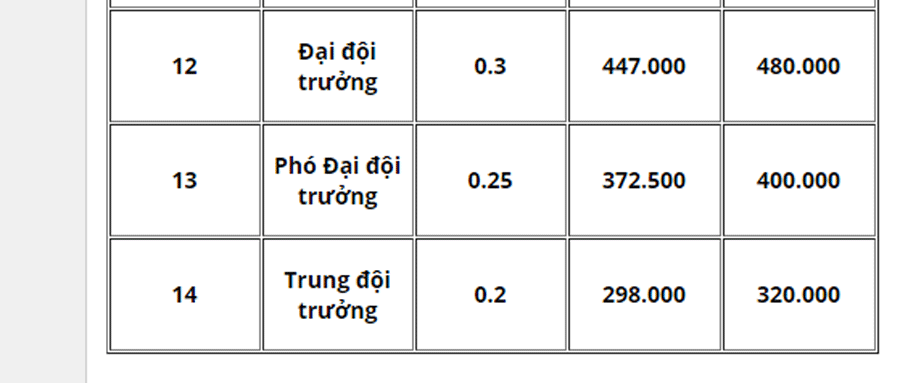 Bảng lương, phụ cấp quân đội năm 2020