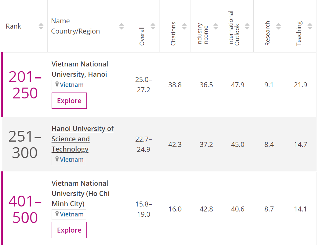 3 đại học VN lọt tốp 500 trường hàng đầu ở các nền kinh tế mới nổi