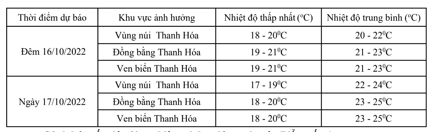 Từ đêm 16/10, không khí lạnh tăng cường sẽ ảnh hưởng đến khu vực tỉnh Thanh Hóa - Ảnh 1.
