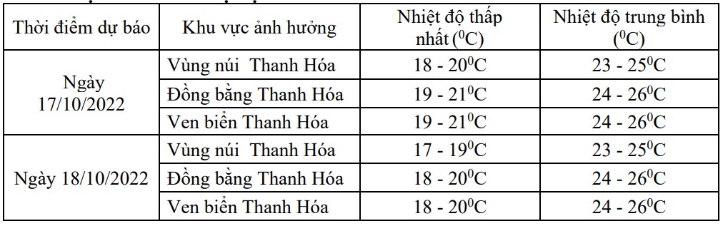 Không khí lạnh tăng cường, nhiệt độ vùng núi Thanh Hóa từ 17 - 19 độ C - Ảnh 1.
