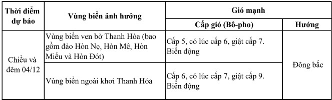Cảnh báo gió mạnh trên biển khu vực tỉnh Thanh Hoá ngày 5/12 - Ảnh 1.