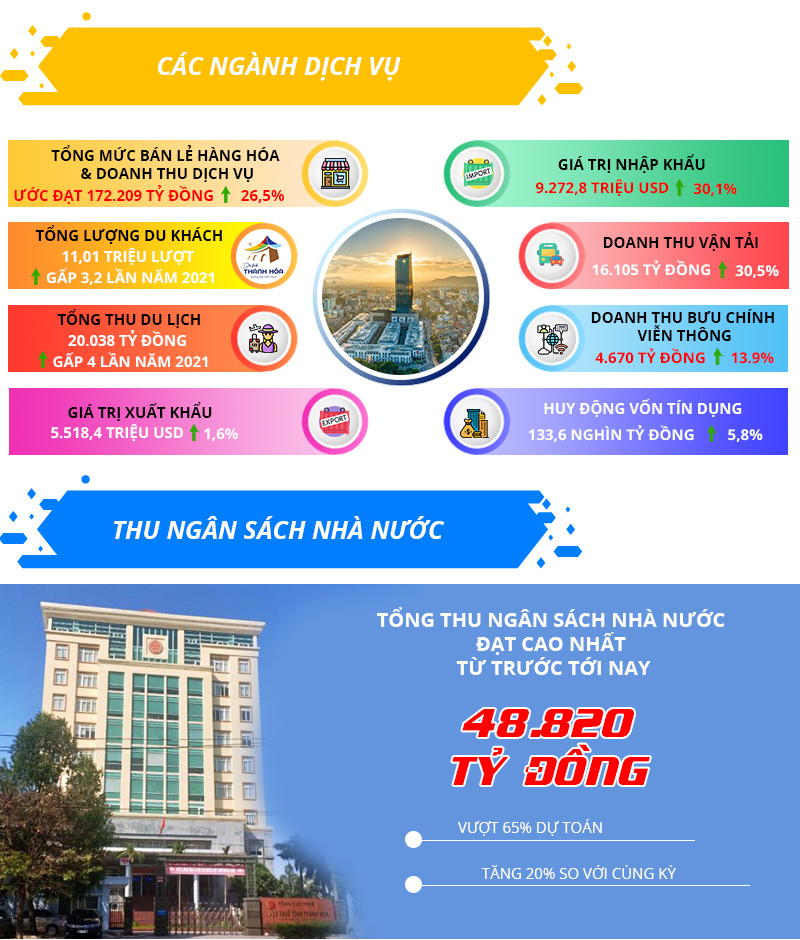 Infographic | Kinh tế - xã hội tỉnh Thanh Hóa năm 2022 - Ảnh 7.