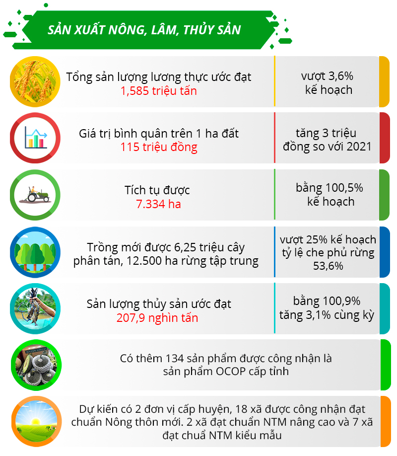 Infographic | Kinh tế - xã hội tỉnh Thanh Hóa năm 2022 - Ảnh 4.
