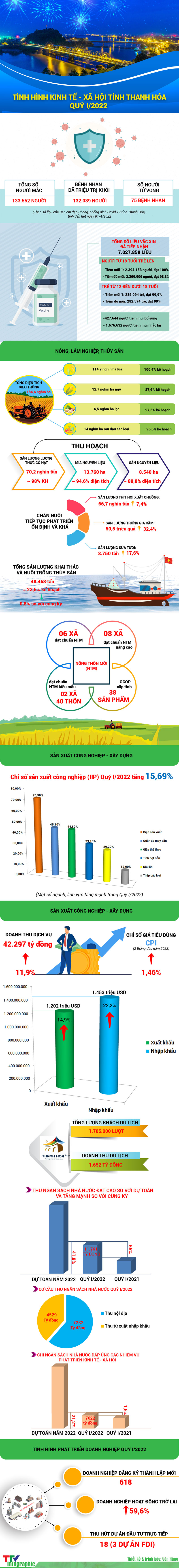 [Infographic]- Tình hình kinh tế - xã hội tỉnh Thanh Hóa, Quý I năm 2022 - Ảnh 1.