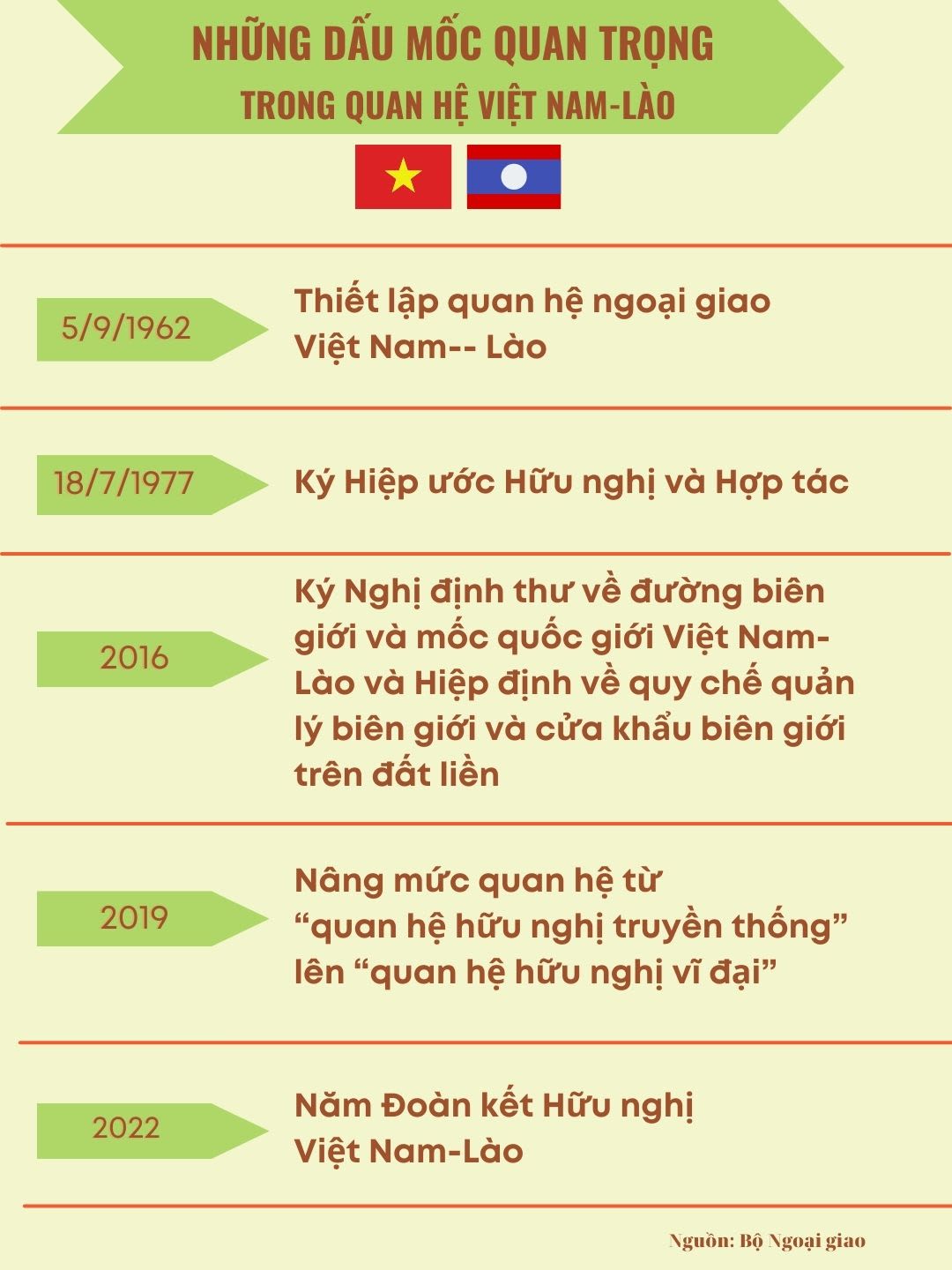 Những mốc son sáng ngời trong quan hệ đoàn kết đặc biệt Việt Nam - Lào - Ảnh 2.