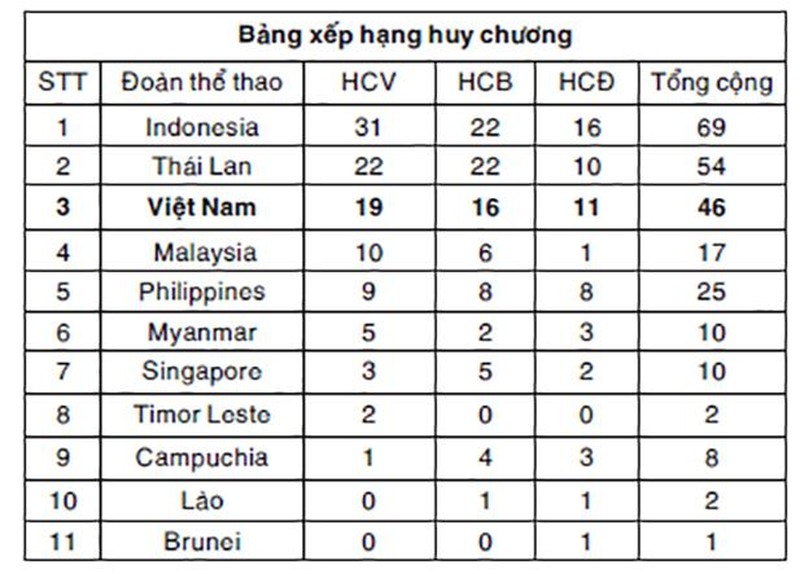 Việt Nam và Thái Lan cạnh tranh quyết liệt - Ảnh 2.