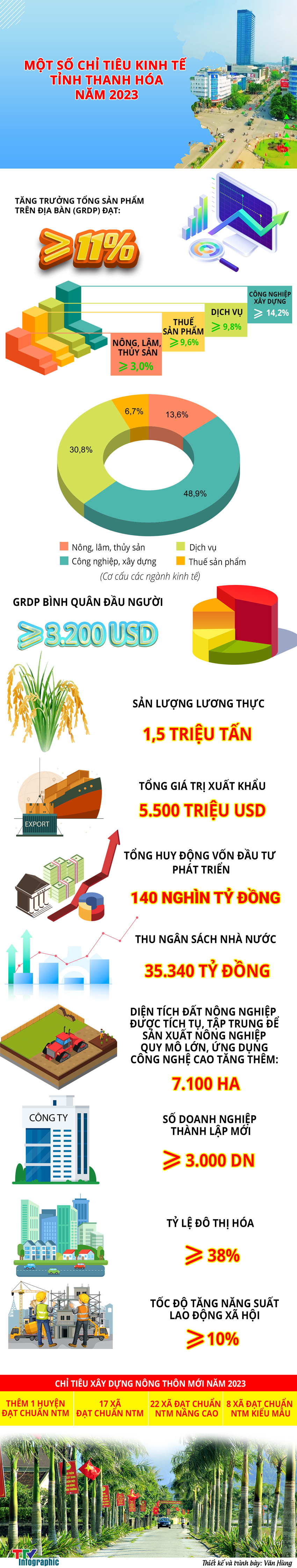 Infographic | Một số chỉ tiêu kinh tế tỉnh Thanh Hóa năm 2023 - Ảnh 1.