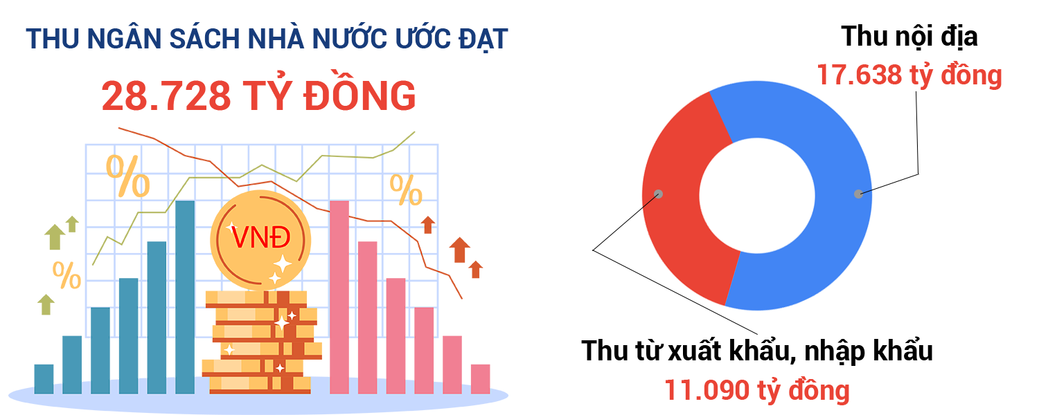 [Infographics] Tình hình kinh tế - xã hội tỉnh Thanh Hóa 9 tháng năm 2023 - Ảnh 12.