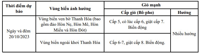 Cảnh báo gió mạnh trên vùng biển khu vực tỉnh Thanh Hóa (ngày 20/10) - Ảnh 1.