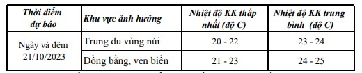 Ngày 21/10, không khí lạnh ảnh hưởng đến khu vực tỉnh Thanh Hóa - Ảnh 1.