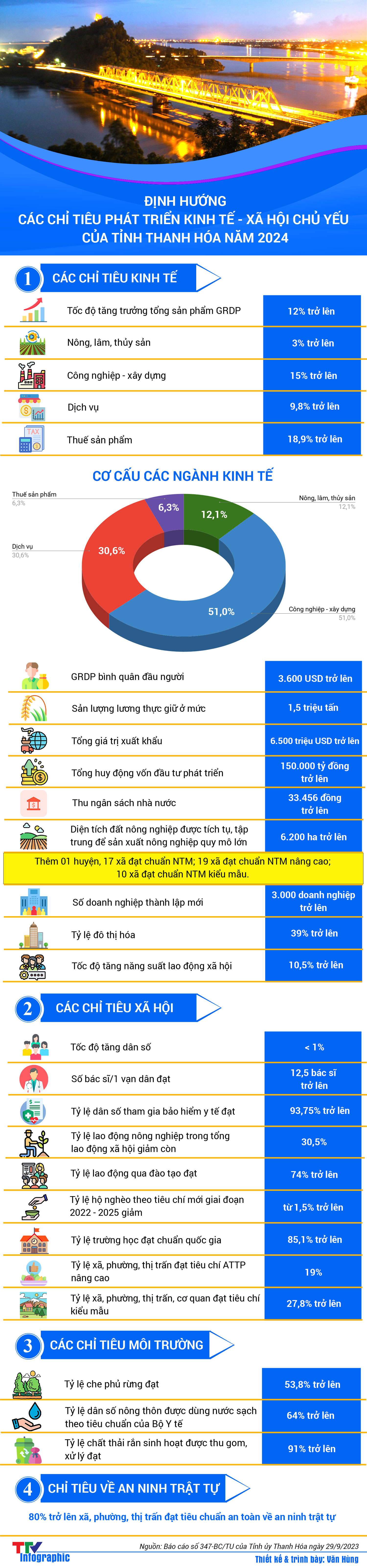 Infographic | Định hướng các chỉ tiêu phát triển kinh tế - xã hội tỉnh Thanh Hóa năm 2024 - Ảnh 1.