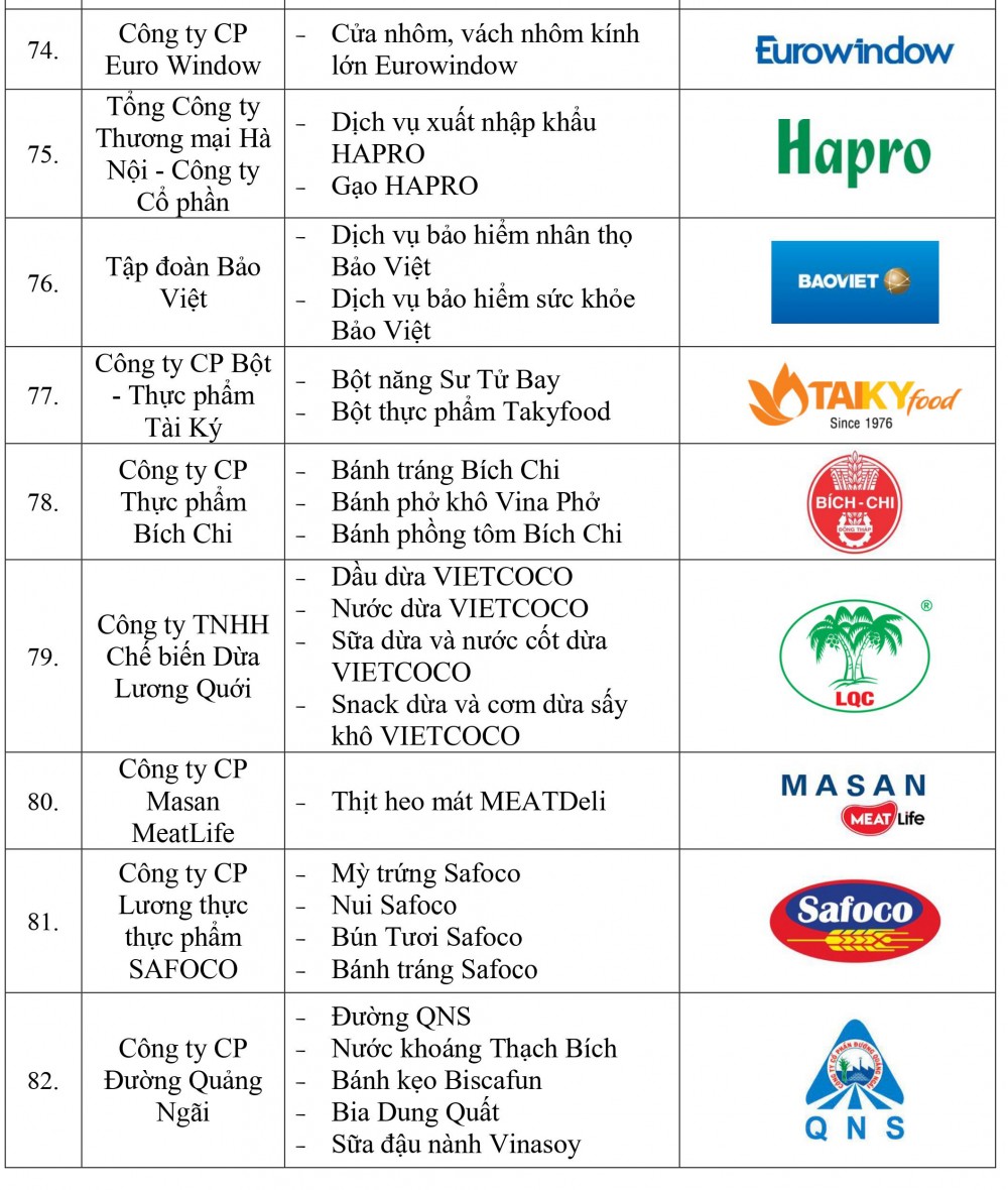 Danh sách doanh nghiệp và sản phẩm đạt Thương hiệu quốc gia Việt Nam năm 2022 - Ảnh 10.