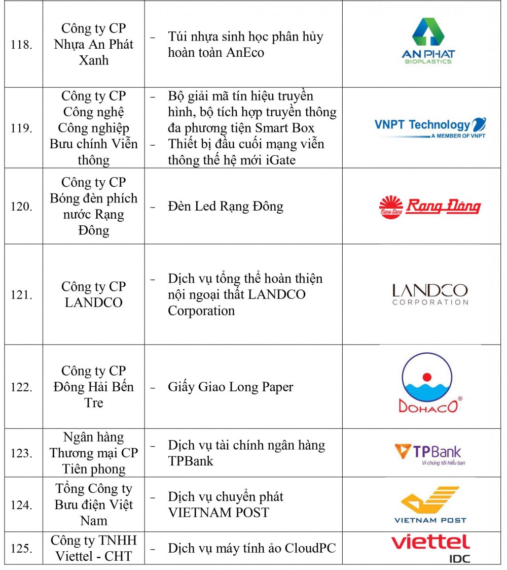 Danh sách doanh nghiệp và sản phẩm đạt Thương hiệu quốc gia Việt Nam năm 2022 - Ảnh 15.