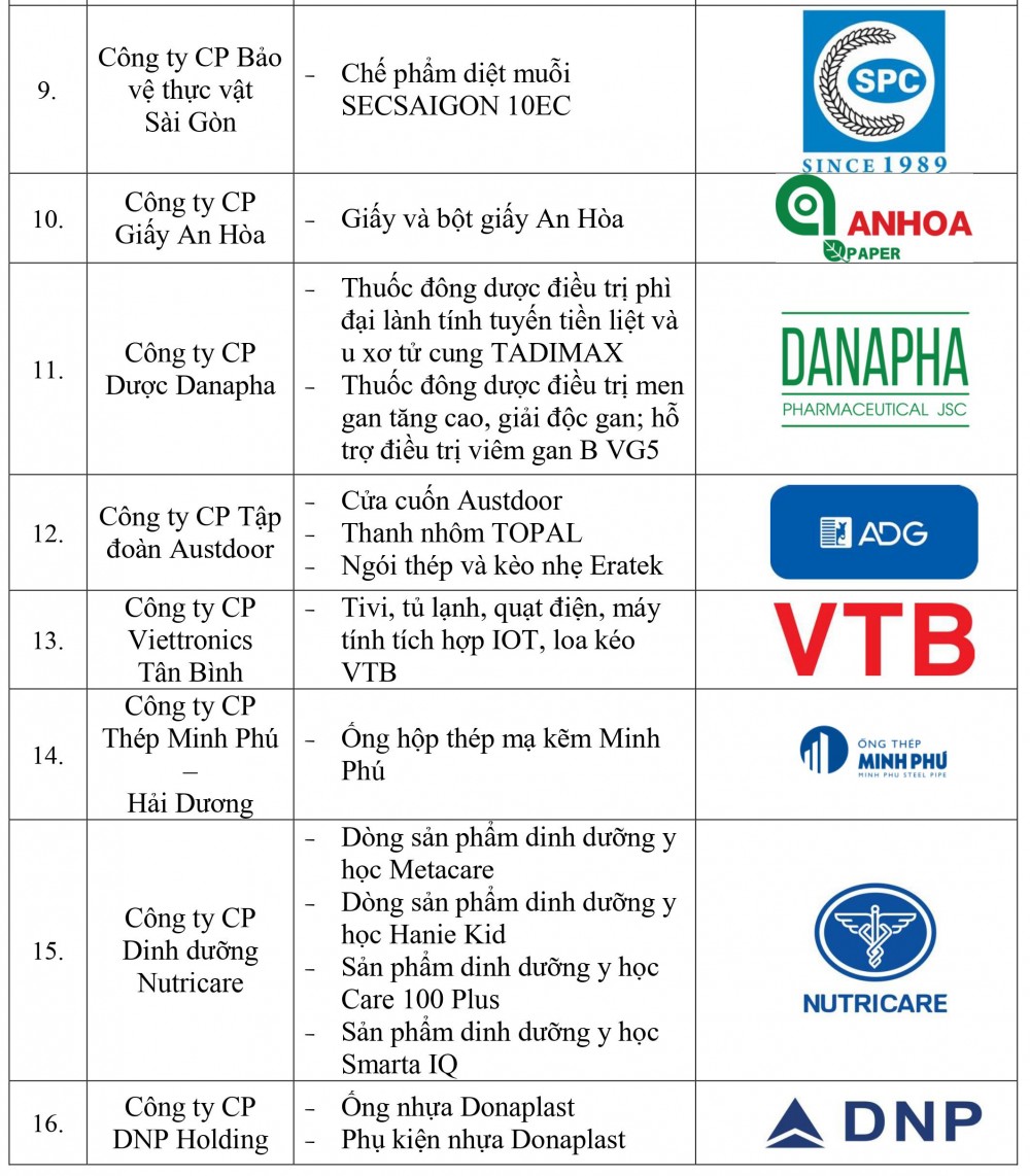Danh sách doanh nghiệp và sản phẩm đạt Thương hiệu quốc gia Việt Nam năm 2022 - Ảnh 2.