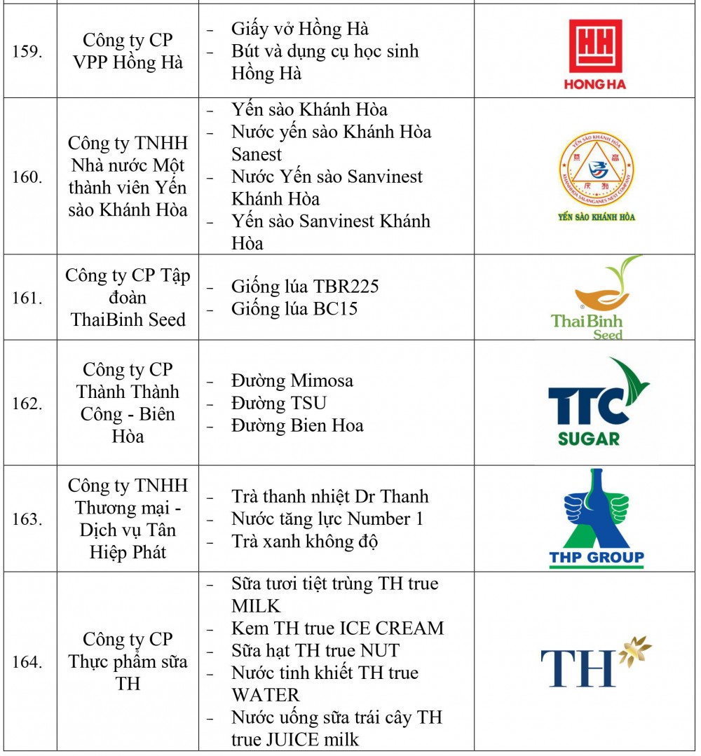 Danh sách doanh nghiệp và sản phẩm đạt Thương hiệu quốc gia Việt Nam năm 2022 - Ảnh 20.