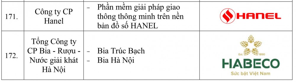 Danh sách doanh nghiệp và sản phẩm đạt Thương hiệu quốc gia Việt Nam năm 2022 - Ảnh 22.