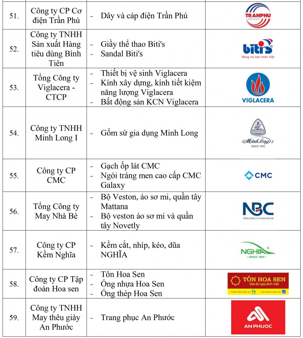 Danh sách doanh nghiệp và sản phẩm đạt Thương hiệu quốc gia Việt Nam năm 2022 - Ảnh 7.