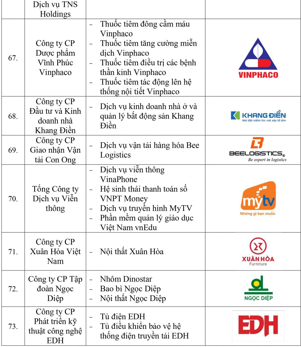Danh sách doanh nghiệp và sản phẩm đạt Thương hiệu quốc gia Việt Nam năm 2022 - Ảnh 9.