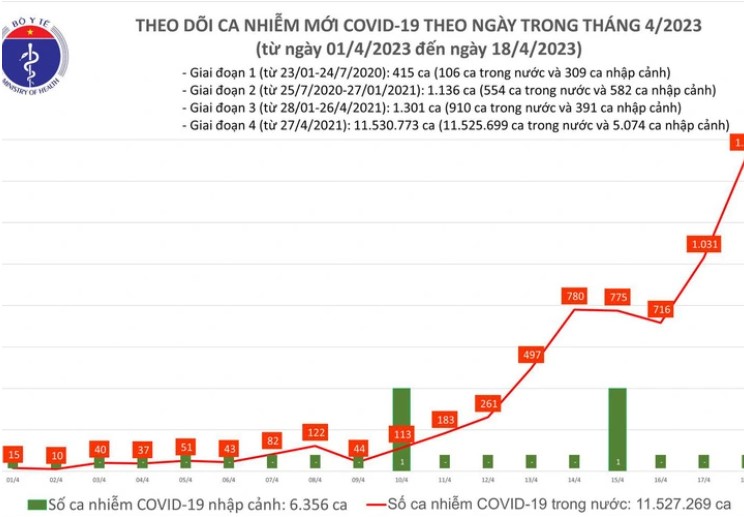 Ngày 18/4: Cả nước ghi nhận thêm 1.522 ca mắc COVID-19 - Ảnh 1.