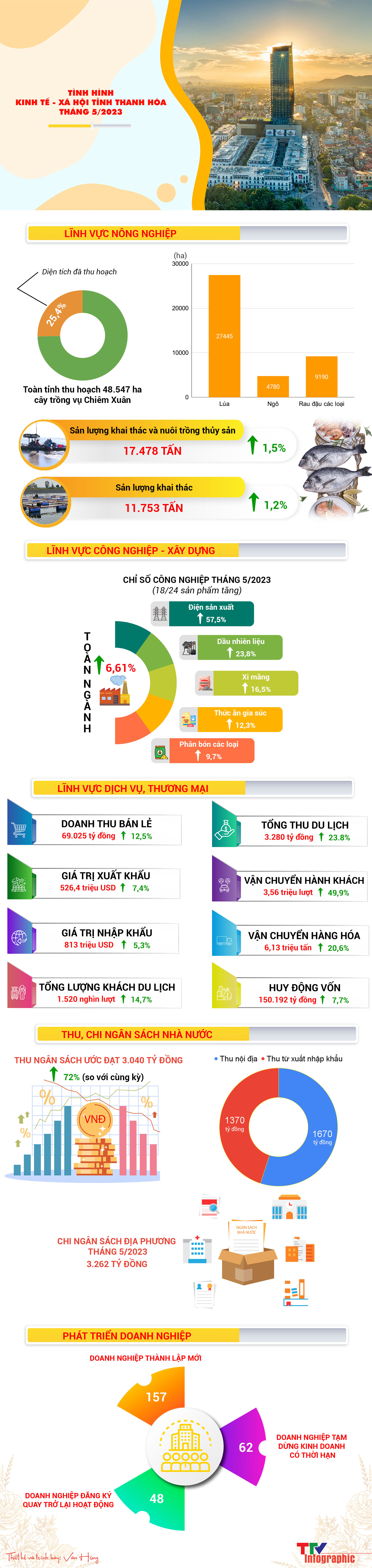 [Infographics] Tình hình kinh tế - xã hội tỉnh Thanh Hóa tháng 5/2023 - Ảnh 1.
