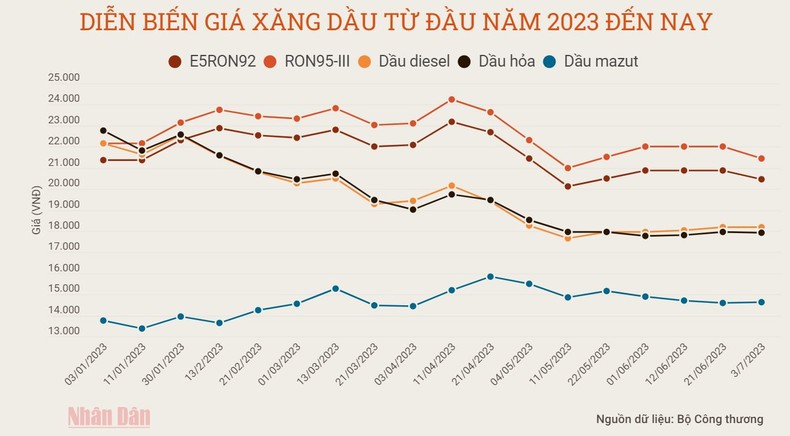 Giá xăng dầu giảm nhẹ tại kỳ điều hành ngày 3/7 - Ảnh 2. Giá xăng dầu giảm nhẹ tại kỳ điều hành ngày 3/7 - Ảnh 2.