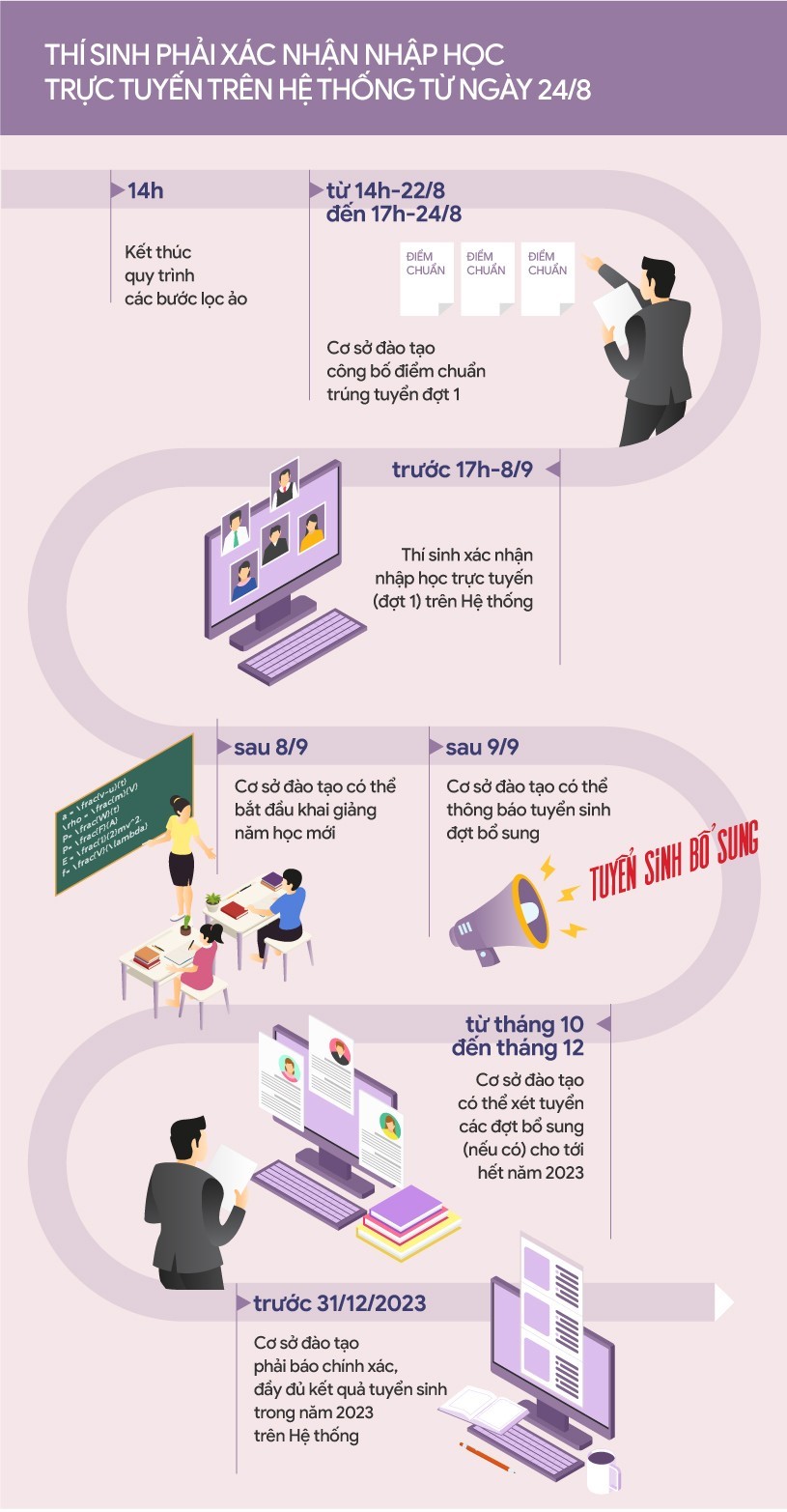 CẬP NHẬT: ĐIỂM CHUẨN TUYỂN SINH ĐẠI HỌC 2023 - Ảnh 2. CẬP NHẬT: ĐIỂM CHUẨN TUYỂN SINH ĐẠI HỌC 2023 - Ảnh 2.