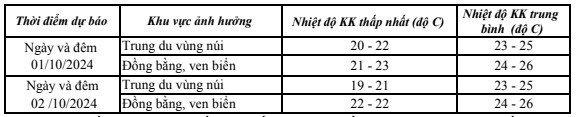 Ngày 01/10, Thanh Hoá trời mát- Ảnh 2.