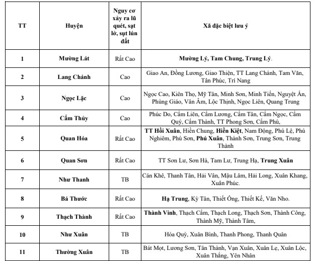 Cảnh báo lũ quét, sạt lở đất, sụt lún đất do mưa lũ hoặc dòng chảy trên khu vực tỉnh  Thanh Hóa - Ảnh 2.