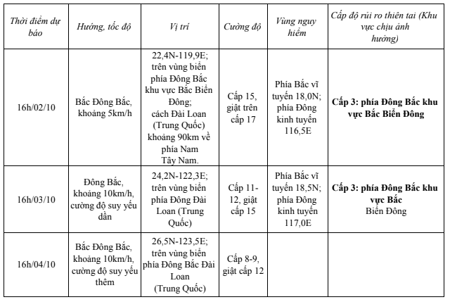 Tin bão mới nhất trên biển Đông (Cơn bão số 5)- Ảnh 1.