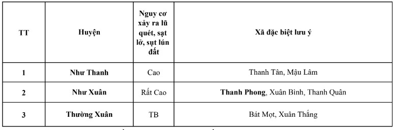 Cảnh báo lũ quét, sạt lở đất, sụt lún đất do mưa lũ hoặc dòng chảy trên khu vực tỉnh Thanh Hóa ngày 16/10- Ảnh 2.