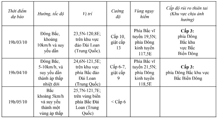 Bão số 5 di chuyển chậm theo hướng Bắc Đông Bắc, tốc độ khoảng 5km/h- Ảnh 1.