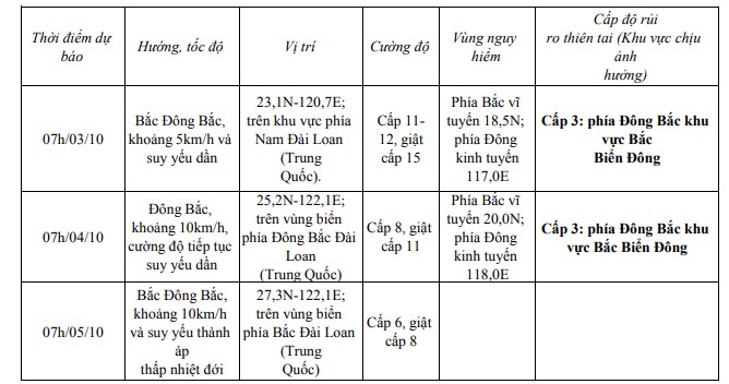 Bão Krathon không có khả năng ảnh hưởng đến vùng ven biển và đất liền nước ta- Ảnh 1.