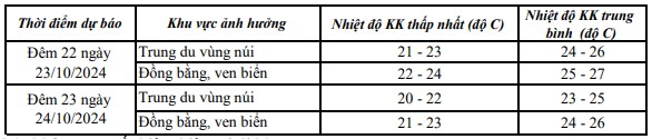 Đêm 22/10, Thanh Hóa có không khí lạnh kèm mưa- Ảnh 1.