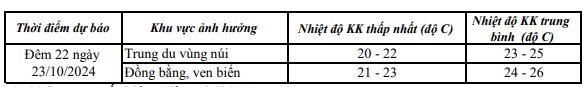 Chiều tối và đêm 22/10, không khí lạnh ảnh hưởng đến khu vực tỉnh Thanh Hoá- Ảnh 1.