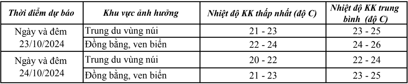 Ngày 23/10: Thanh Hóa đón không khí lạnh- Ảnh 2.