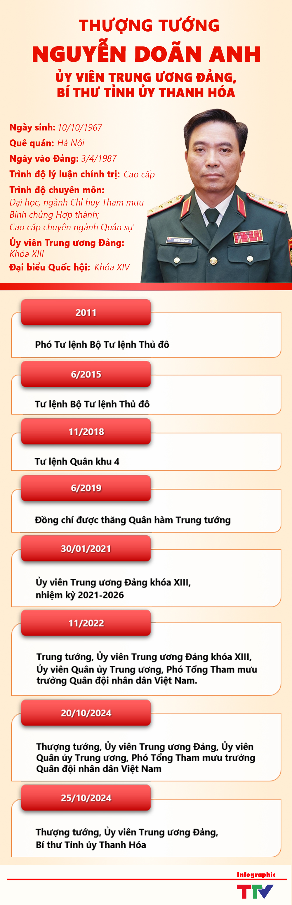 Infographics: Quá trình công tác của Thượng tướng Nguyễn Doãn Anh, Ủy viên Trung ương Đảng, Bí thư Tỉnh ủy Thanh Hóa- Ảnh 1.