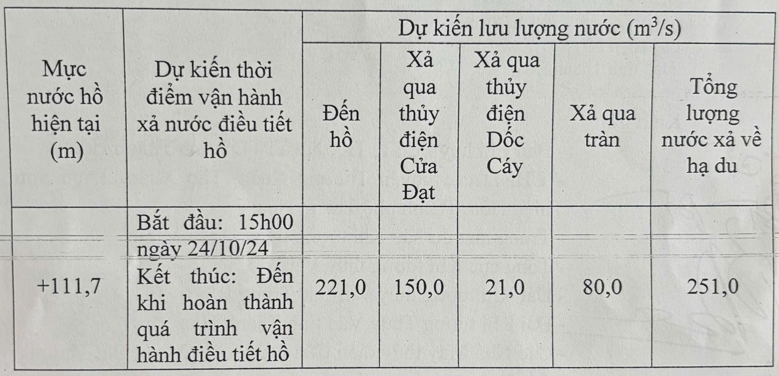 Thông báo vận hành, điều tiết nước công trình hồ chứa nước Cửa Đạt, tỉnh Thanh Hóa ngày 24/10- Ảnh 1.