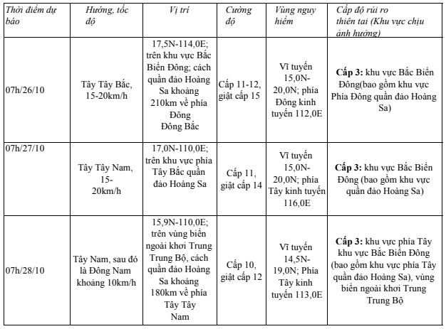 Bão Trà Mi di chuyển theo hướng Tây, tốc độ khoảng 15km/h- Ảnh 1.