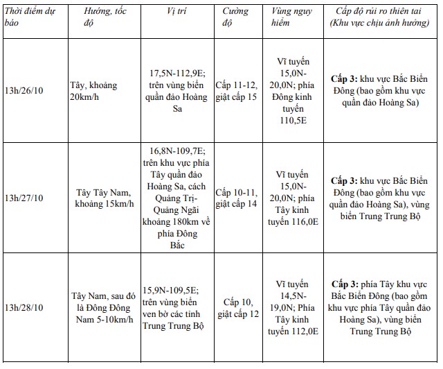 Cập nhật: Tin bão trên biển Đông (Cơn bão số 6)- Ảnh 1.