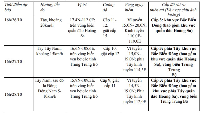 Tin bão trên biển Đông: Cơn bão số 6 (ngày 25/10)- Ảnh 1.