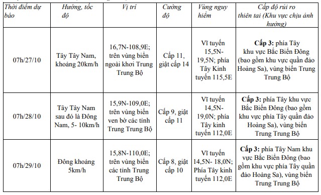 Bão số 6 giật cấp 14, di chuyển theo hướng Tây- Ảnh 1.