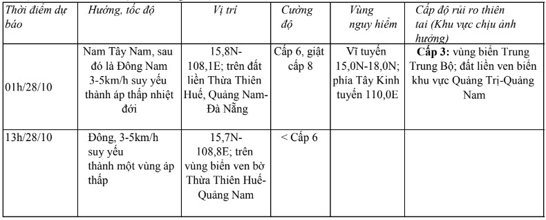 Bão số 6 giật cấp 10, đi vào đất liền các tỉnh Thừa Thiên Huế, Quảng Nam - Đà Nẵng- Ảnh 1.